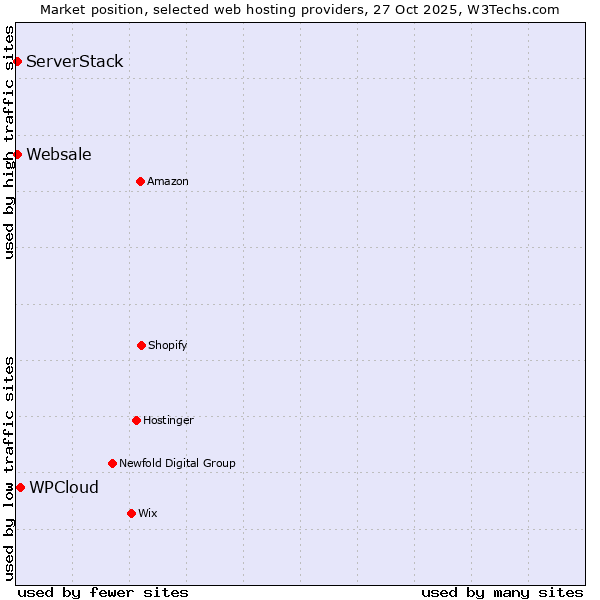 Market position of WPCloud vs. ServerStack vs. Websale