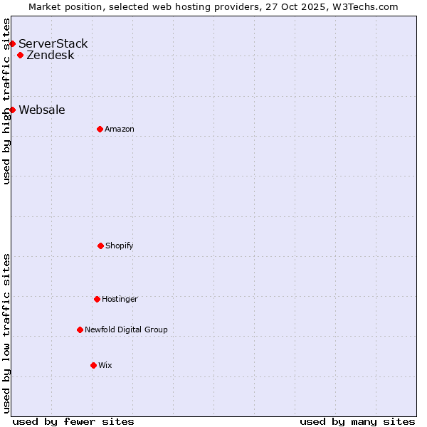 Market position of Zendesk vs. ServerStack vs. Websale