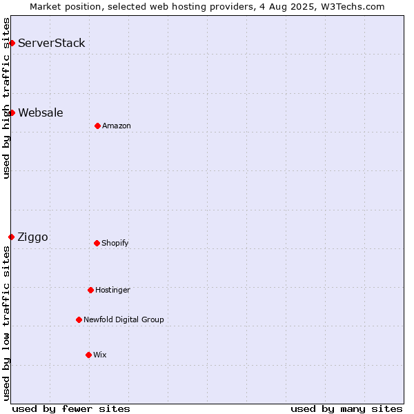 Market position of ServerStack vs. Websale vs. Ziggo