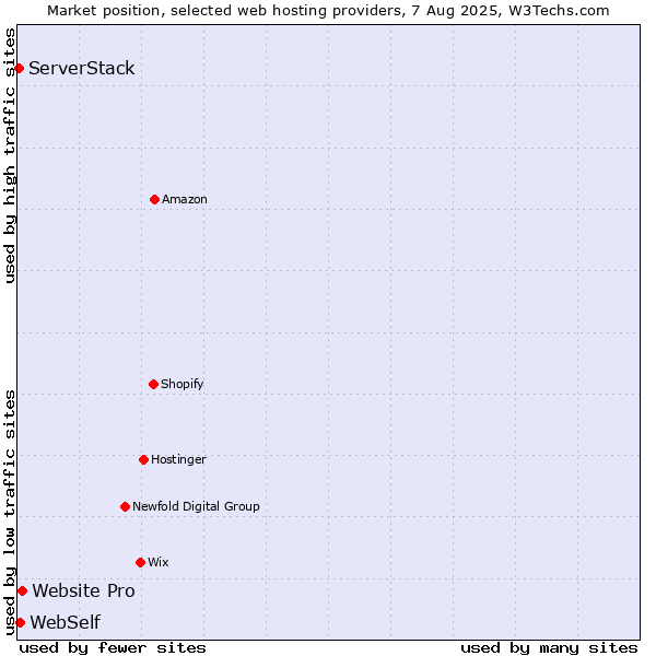 Market position of Website Pro vs. WebSelf vs. ServerStack