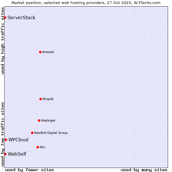 Market position of WPCloud vs. WebSelf vs. ServerStack