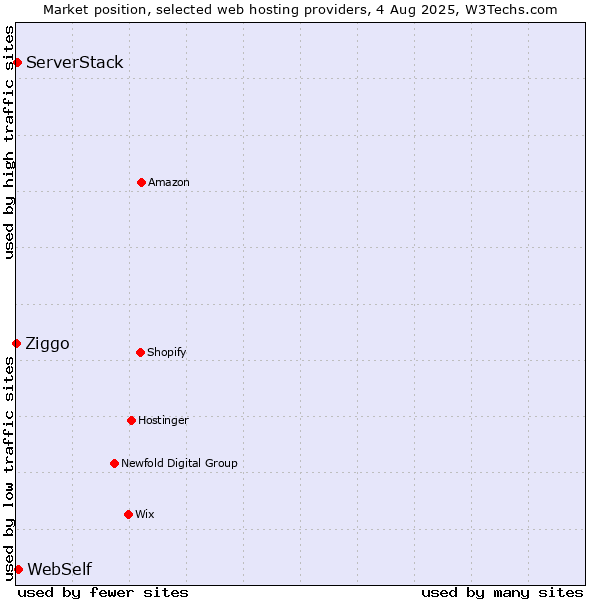 Market position of WebSelf vs. ServerStack vs. Ziggo