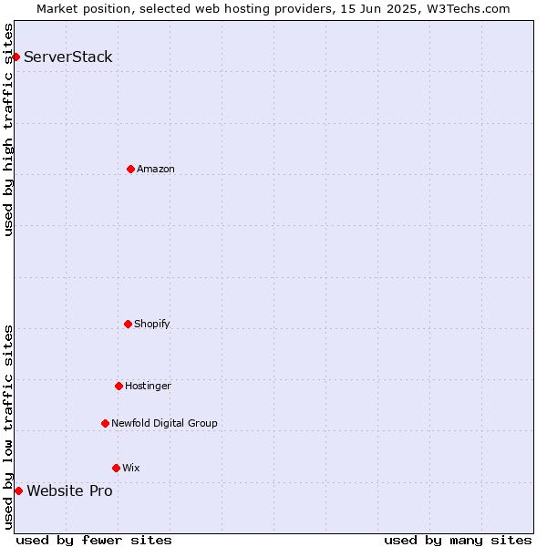 Market position of Website Pro vs. ServerStack