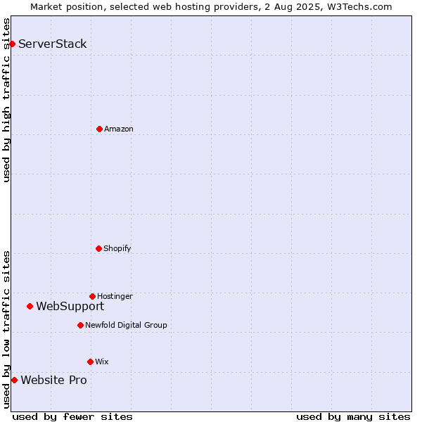 Market position of WebSupport vs. Website Pro vs. ServerStack