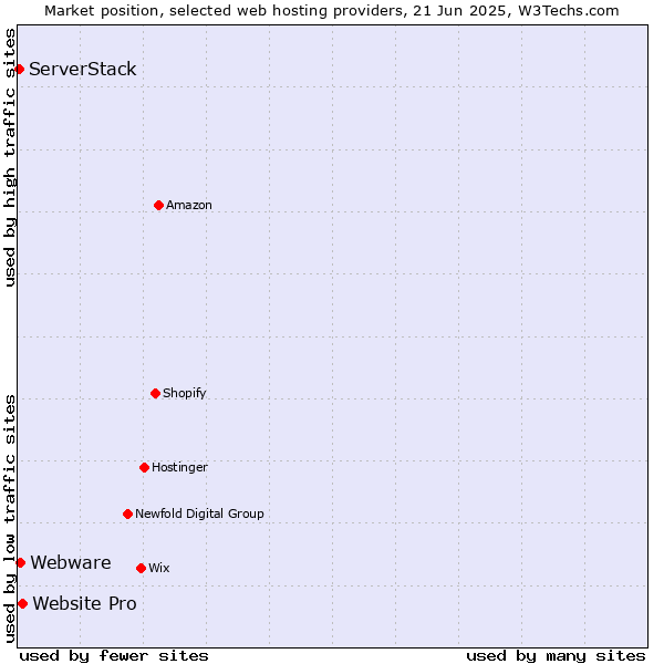 Market position of Website Pro vs. Webware vs. ServerStack