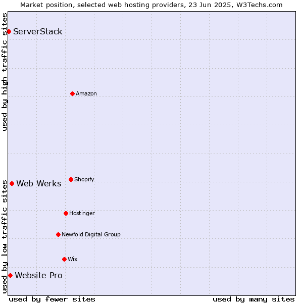 Market position of Web Werks vs. Website Pro vs. ServerStack