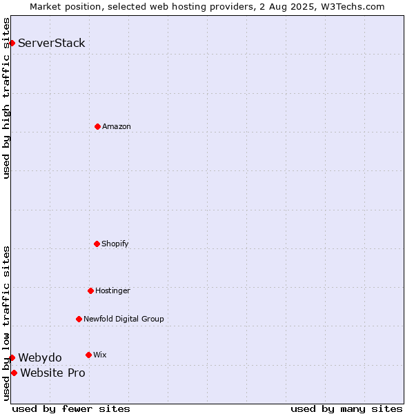 Market position of Website Pro vs. Webydo vs. ServerStack