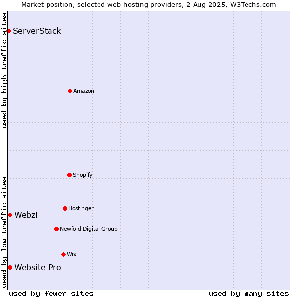 Market position of Webzi vs. Website Pro vs. ServerStack