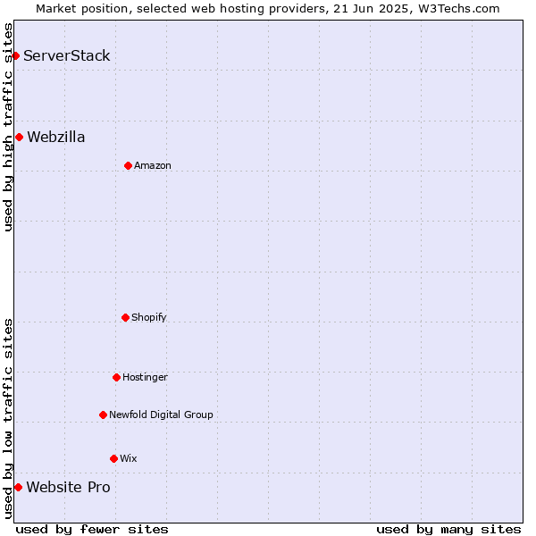 Market position of Webzilla vs. Website Pro vs. ServerStack