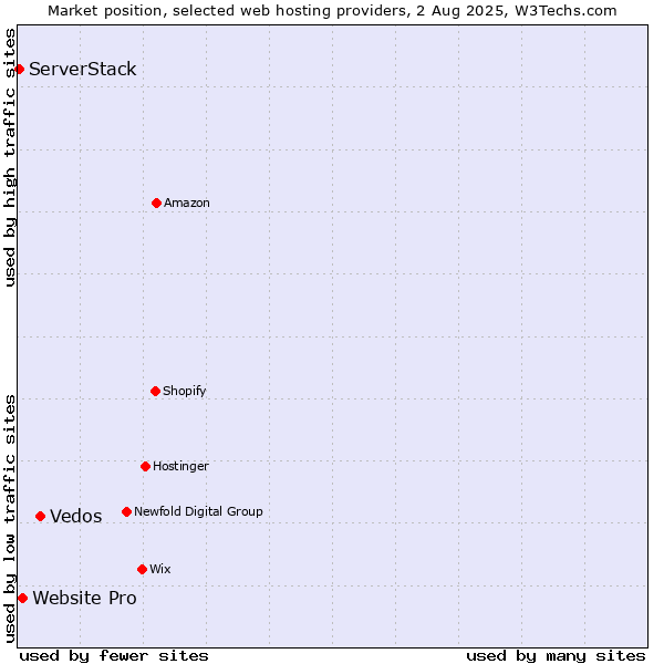 Market position of Vedos vs. Website Pro vs. ServerStack