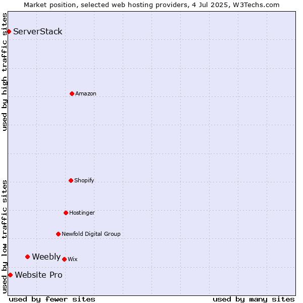 Market position of Weebly vs. Website Pro vs. ServerStack