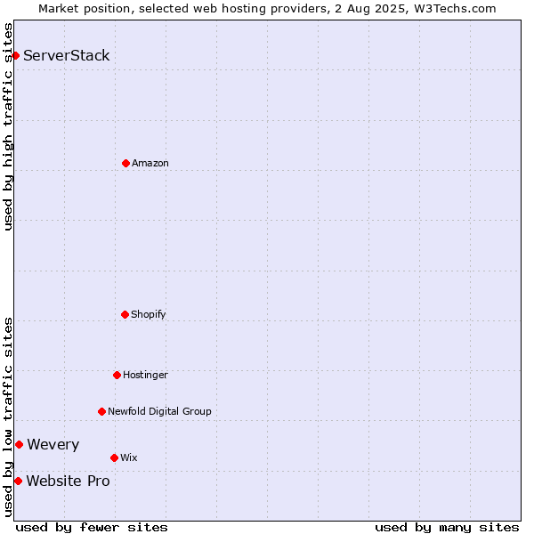 Market position of Wevery vs. Website Pro vs. ServerStack