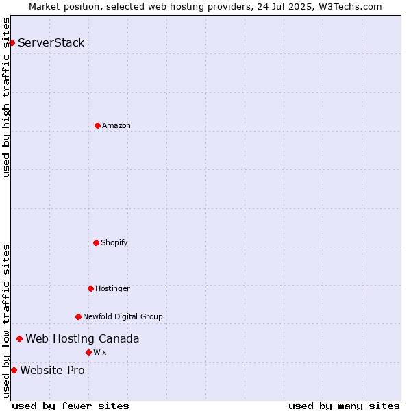 Market position of Web Hosting Canada vs. Website Pro vs. ServerStack