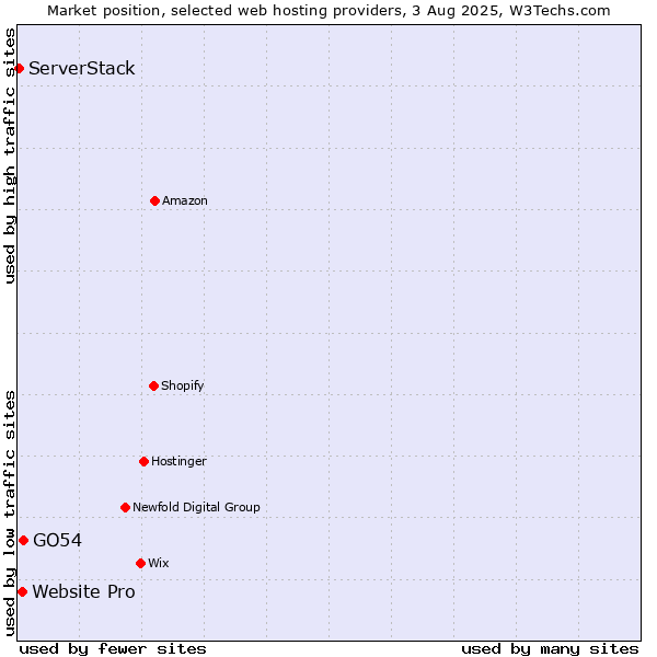 Market position of GO54 vs. Website Pro vs. ServerStack