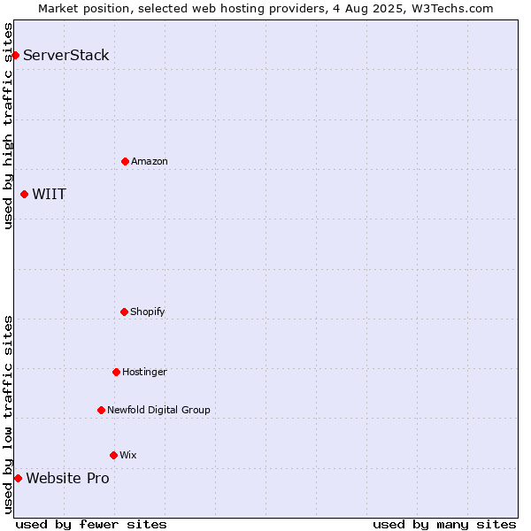 Market position of WIIT vs. Website Pro vs. ServerStack