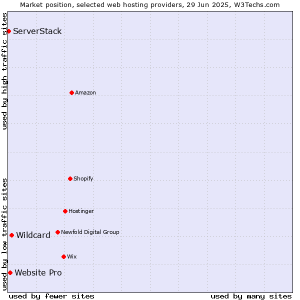 Market position of Wildcard vs. Website Pro vs. ServerStack