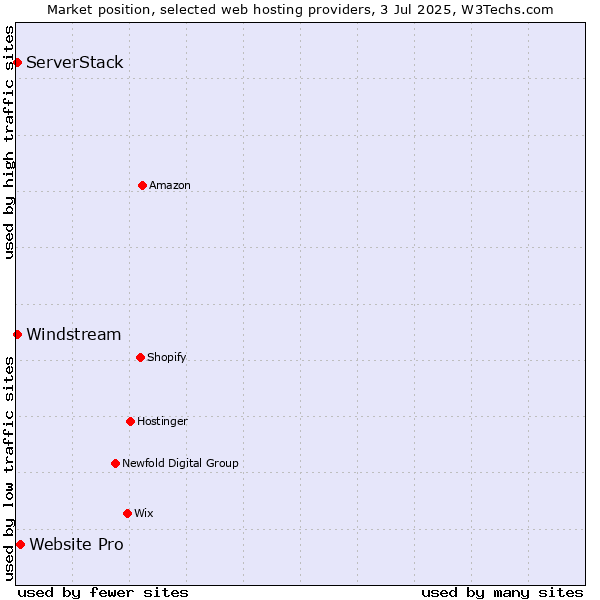 Market position of Website Pro vs. Windstream vs. ServerStack