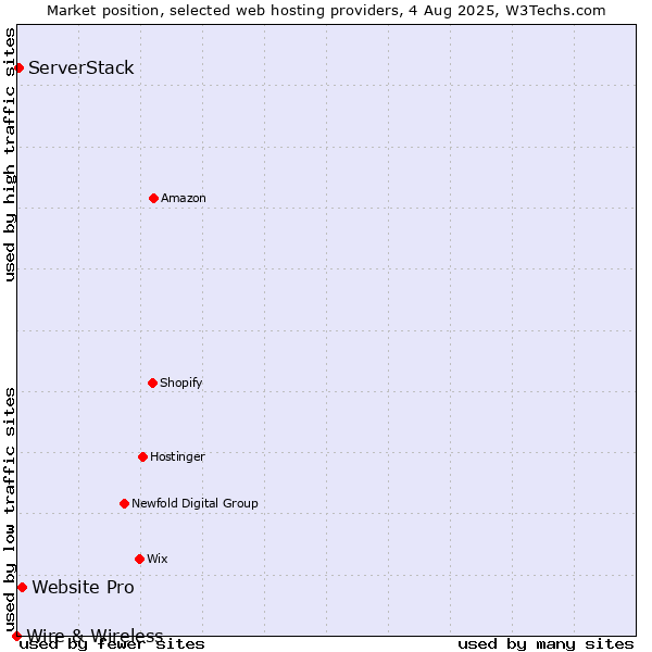 Market position of Website Pro vs. ServerStack vs. Wire & Wireless