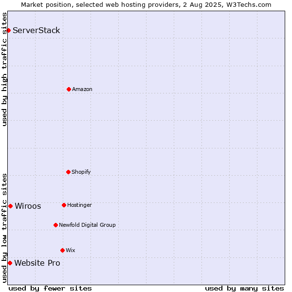 Market position of Wiroos vs. Website Pro vs. ServerStack