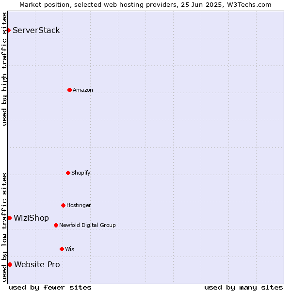 Market position of Website Pro vs. WiziShop vs. ServerStack