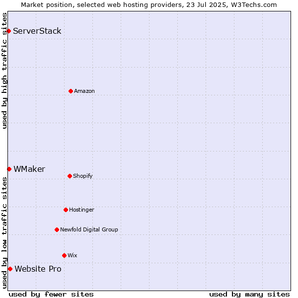 Market position of Website Pro vs. WMaker vs. ServerStack