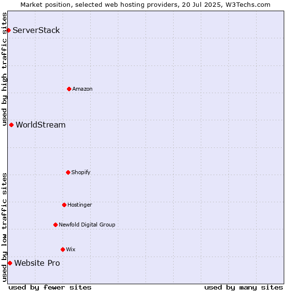 Market position of WorldStream vs. Website Pro vs. ServerStack