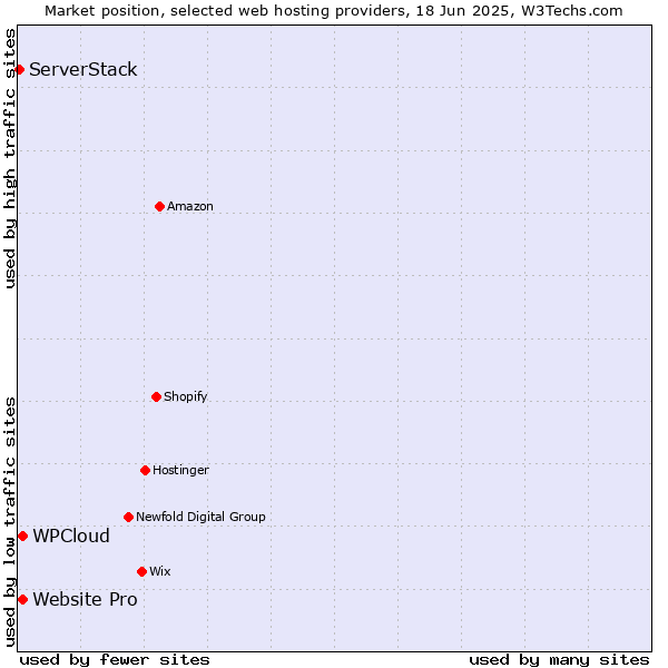 Market position of Website Pro vs. WPCloud vs. ServerStack