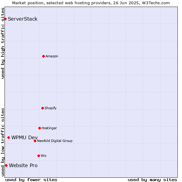 Market position of WPMU Dev vs. Website Pro vs. ServerStack