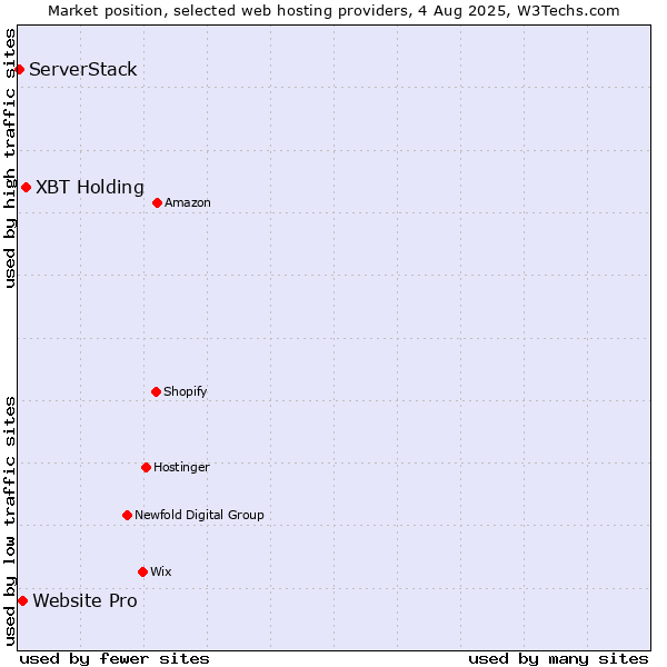 Market position of XBT Holding vs. Website Pro vs. ServerStack