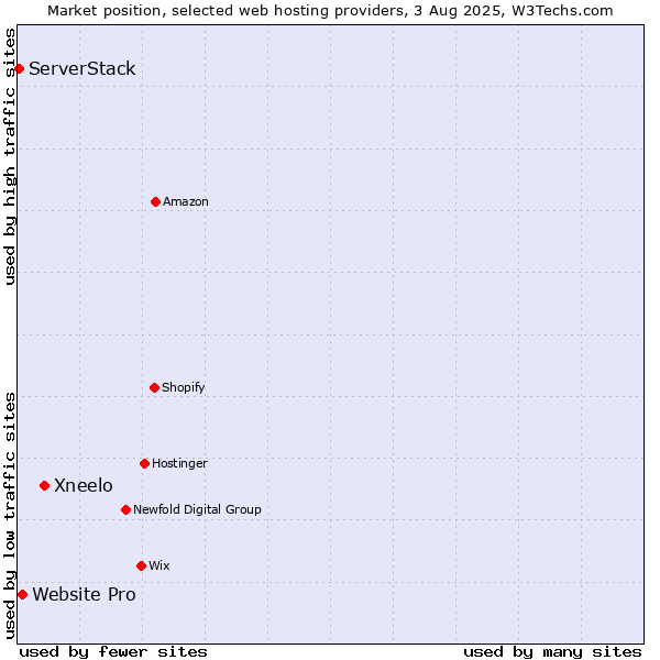 Market position of Xneelo vs. Website Pro vs. ServerStack