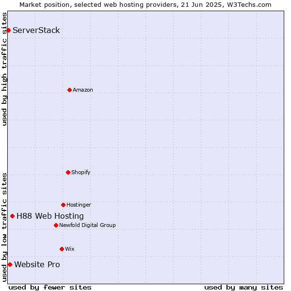 Market position of H88 Web Hosting vs. Website Pro vs. ServerStack