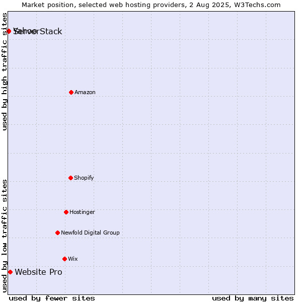 Market position of Website Pro vs. Yahoo vs. ServerStack