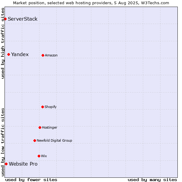 Market position of Yandex vs. Website Pro vs. ServerStack