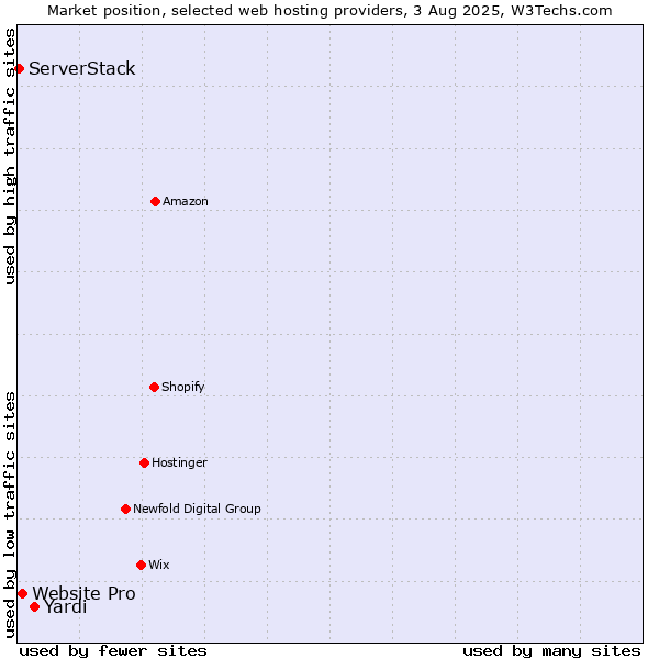 Market position of Yardi vs. Website Pro vs. ServerStack