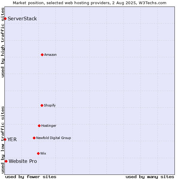 Market position of Website Pro vs. ServerStack vs. YER