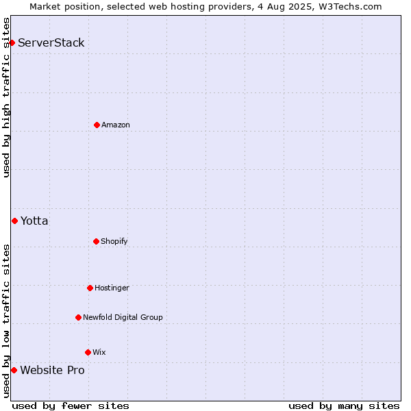 Market position of Yotta vs. Website Pro vs. ServerStack