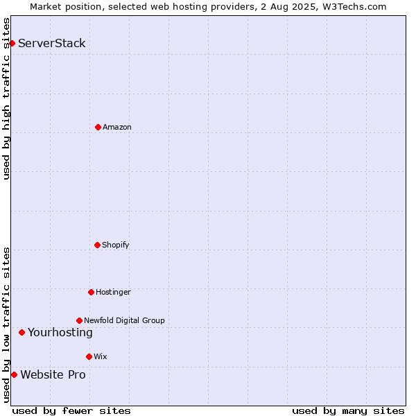 Market position of Yourhosting vs. Website Pro vs. ServerStack