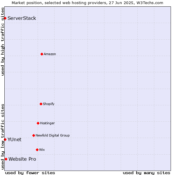 Market position of Website Pro vs. ServerStack vs. YUnet