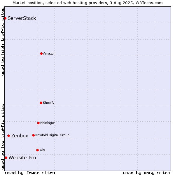 Market position of Zenbox vs. Website Pro vs. ServerStack