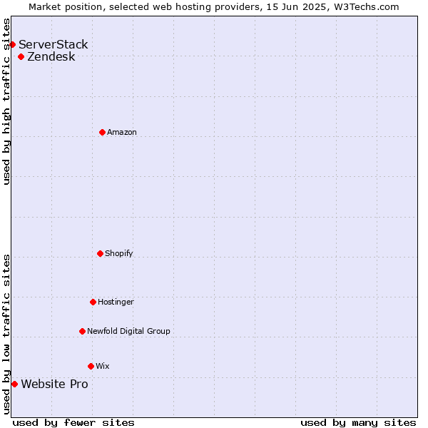 Market position of Zendesk vs. Website Pro vs. ServerStack