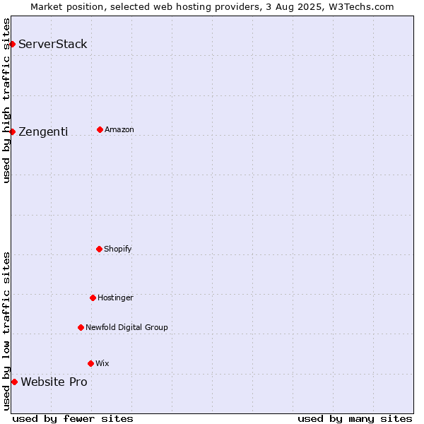 Market position of Website Pro vs. Zengenti vs. ServerStack