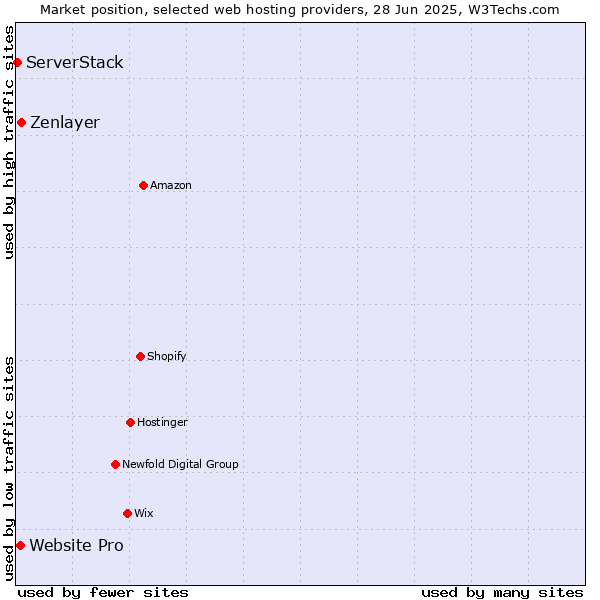 Market position of Zenlayer vs. Website Pro vs. ServerStack
