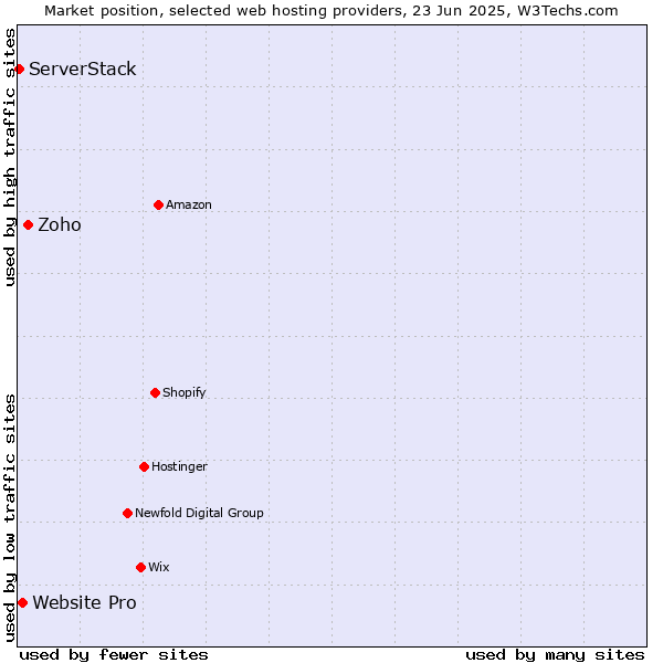 Market position of Zoho vs. Website Pro vs. ServerStack