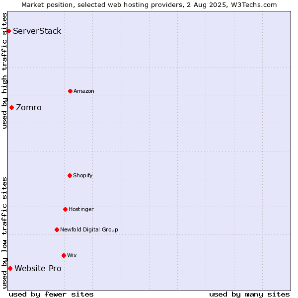 Market position of Zomro vs. Website Pro vs. ServerStack