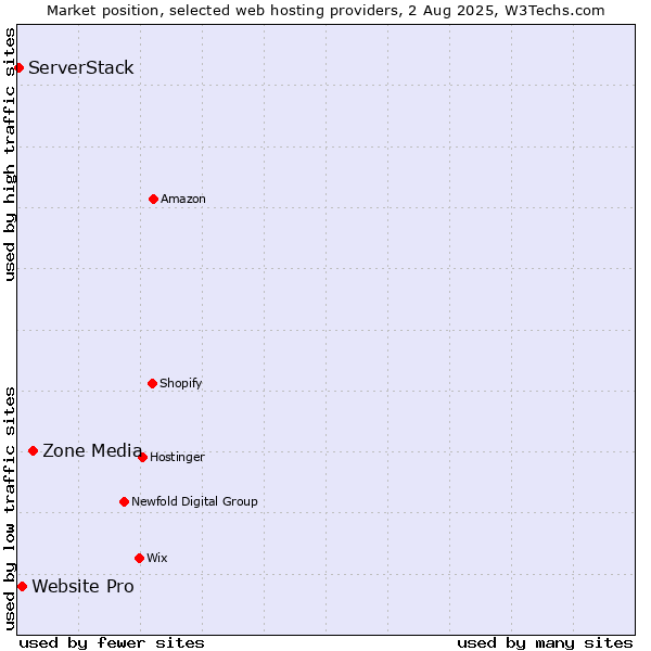 Market position of Zone Media vs. Website Pro vs. ServerStack