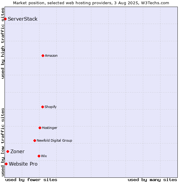 Market position of Zoner vs. Website Pro vs. ServerStack