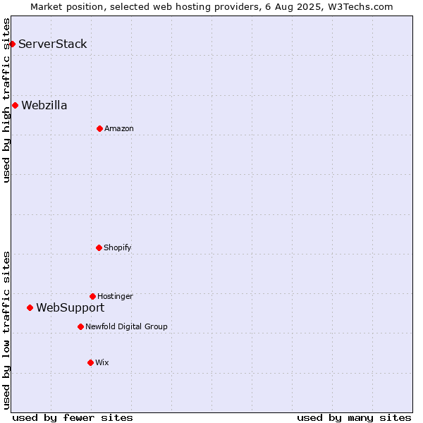 Market position of WebSupport vs. Webzilla vs. ServerStack