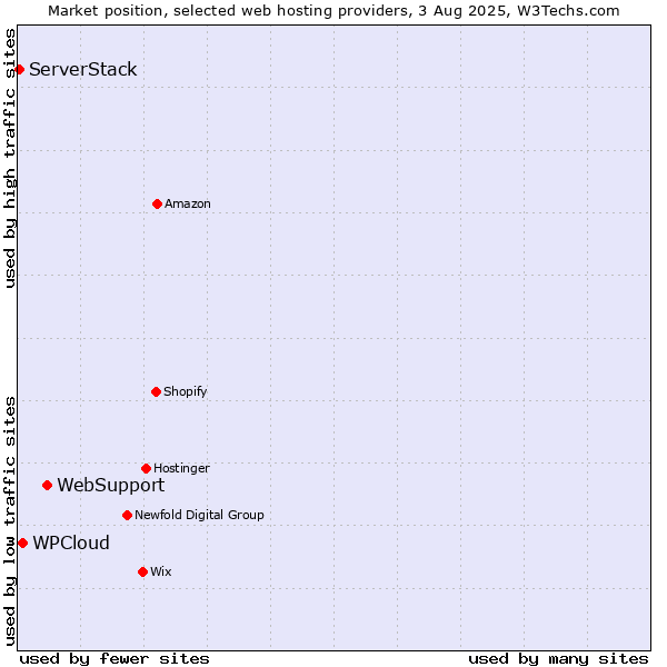 Market position of WebSupport vs. WPCloud vs. ServerStack