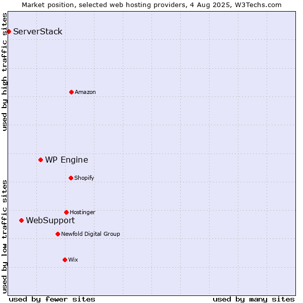 Market position of WP Engine vs. WebSupport vs. ServerStack
