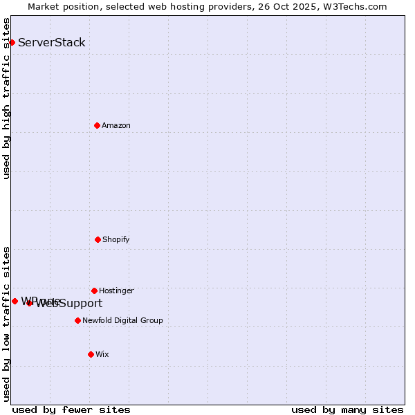 Market position of WebSupport vs. WP.one vs. ServerStack